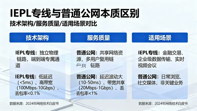 大多数人不知道IEPL专线和普通公网的本质区别