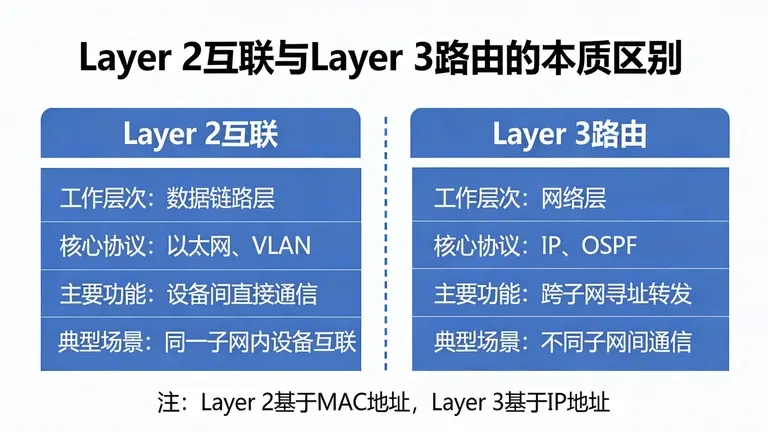 Layer 2互联与Layer 3路由的本质区别