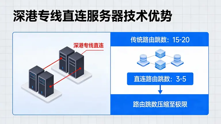 深港专线直连服务器能将路由跳数压缩至极限
