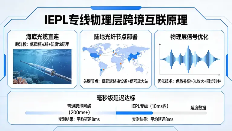 IEPL专线如何在物理层面“抹平”跨境网络的鸿沟，实现毫秒级互联
