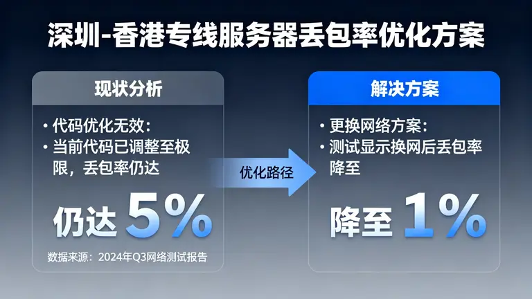 深圳到香港专线服务器丢包率优化：代码改不动了该换网了