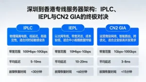 深圳到香港专线服务器架构：IPLC、IEPL与CN2 GIA的终极对决