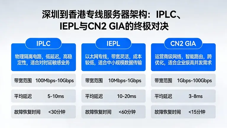 深圳到香港专线服务器架构：IPLC、IEPL与CN2 GIA的终极对决