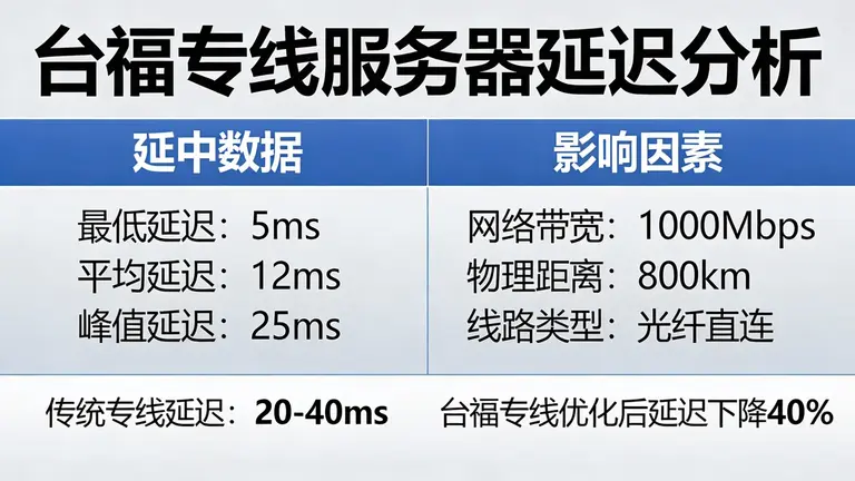 台福专线服务器延迟能低到多少？