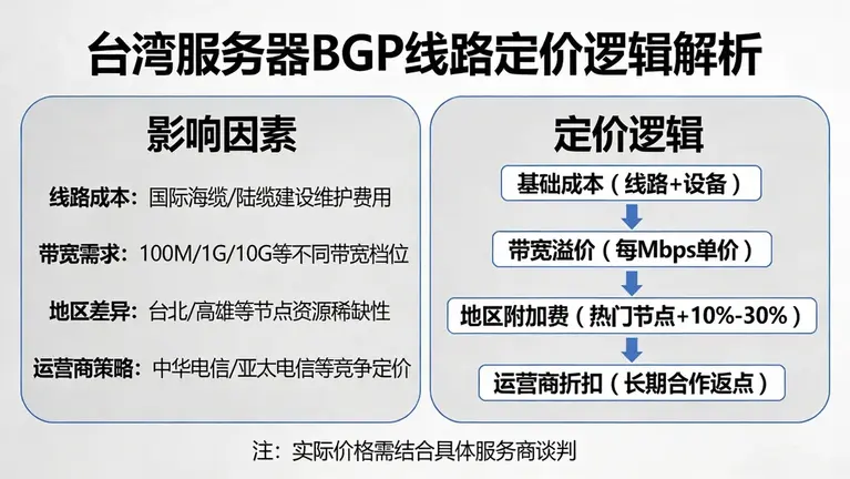 台湾服务器BGP线路的定价逻辑往往让人困惑