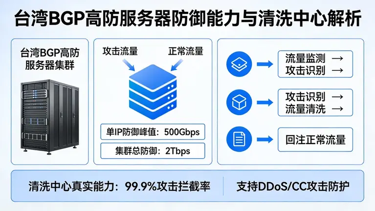 台湾BGP高防服务器能防御多大攻击？揭露清洗中心的真实能力
