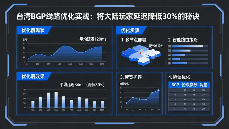 台湾BGP线路优化实战：将大陆玩家延迟降低30%的秘诀