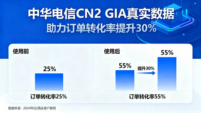 中华电信CN2 GIA的真实数据，帮您提升30%的订单转化率