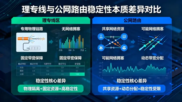 物理专线与公网路由在稳定性上的本质差异