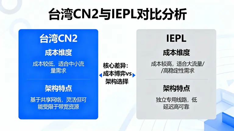 台湾CN2与IEPL对比不仅是成本的博弈，更是架构的选择