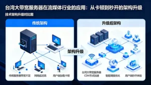 台湾大带宽服务器在流媒体行业的应用：从卡顿到秒开的架构升级