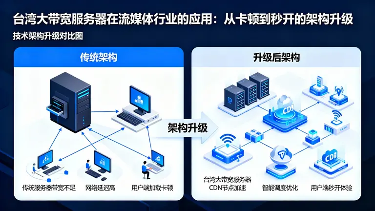台湾大带宽服务器在流媒体行业的应用：从卡顿到秒开的架构升级
