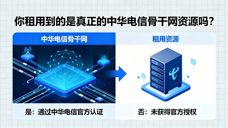 你租用到的是真正的中华电信骨干网资源吗？