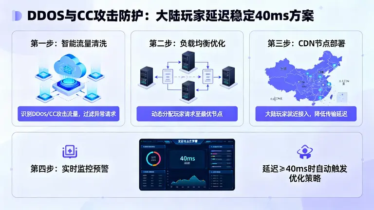 面对DDoS和CC混合双打，如何确保大陆玩家延迟稳定在40ms以内