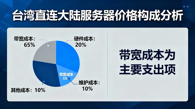 台湾直连大陆服务器的价格构成中，带宽成本占据大头