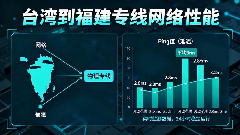 台湾到福建专线网络能将Ping值稳定在3ms以内