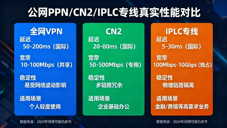 对比公网VPN、CN2与IPLC专线的真实性能
