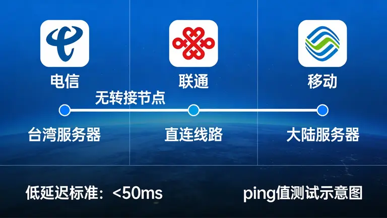 台湾什么样的线路才是真正的低延迟三网直连