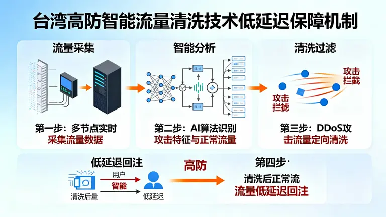 剖析台湾高防智能流量清洗技术如何保障低延迟体验