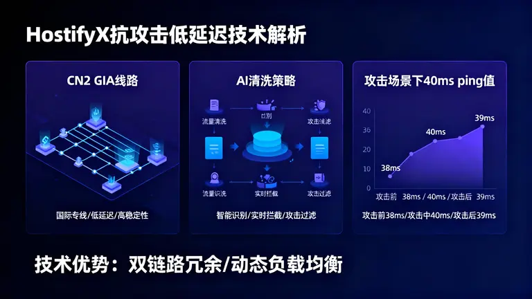 何利用CN2 GIA线路和AI清洗策略，在攻击下依然保持40ms极致ping值