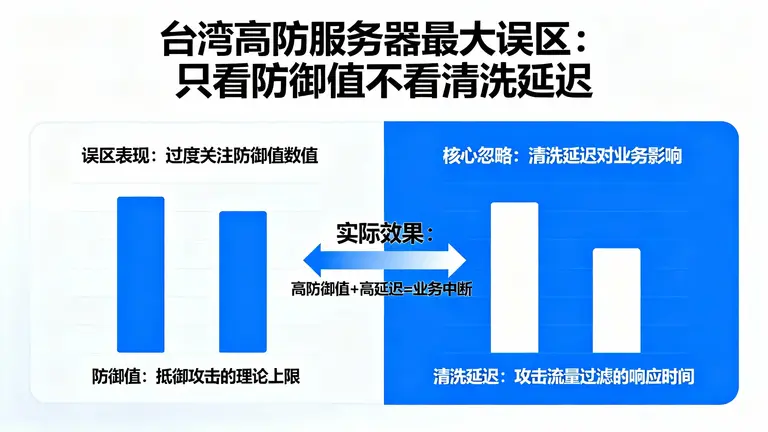 台湾高防服务器最大的误区，只看防御值不看清洗延迟