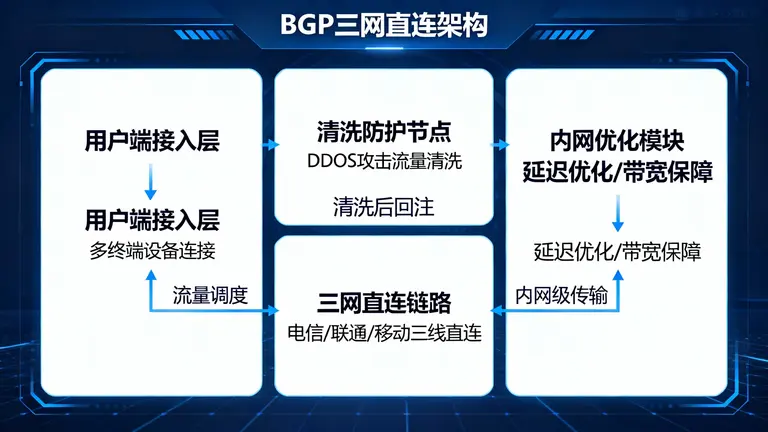 BGP三网直连架构，在保障清洗能力的同时，提供如内网般的丝滑连接