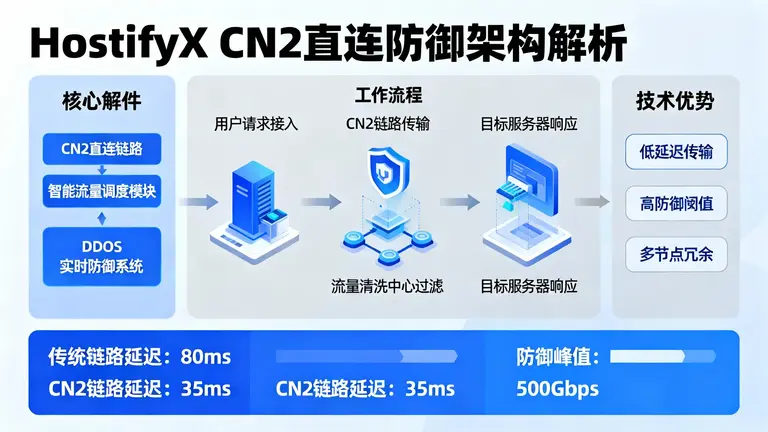 HostifyX的CN2直连防御架构