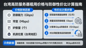 台湾高防服务器租用多少钱？教您如何计算真实防御性价比
