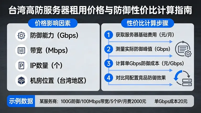 台湾高防服务器租用多少钱？教您如何计算真实防御性价比