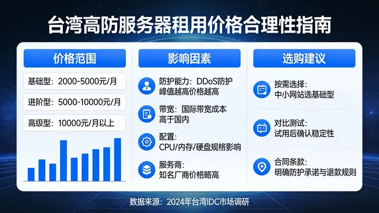 台湾高防服务器租用多少钱才算合理？