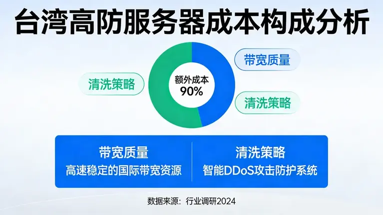 台湾高防服务器90%的额外成本来自带宽质量与清洗策略