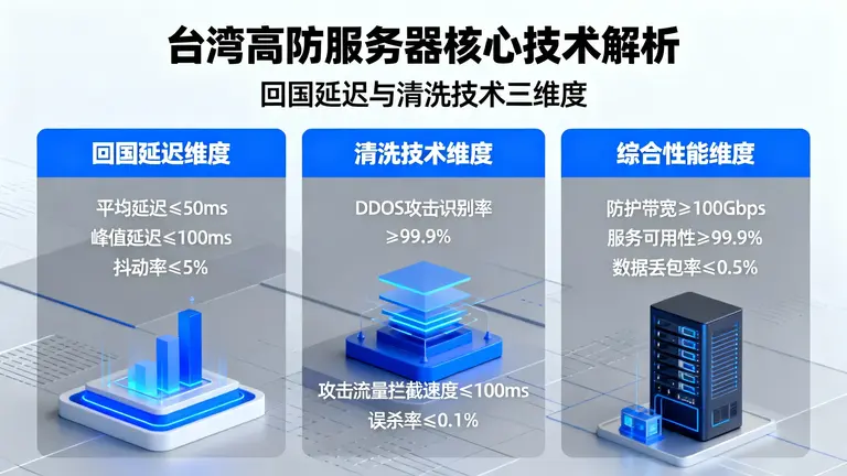 台湾高防服务器回国延迟和清洗技术三个维度