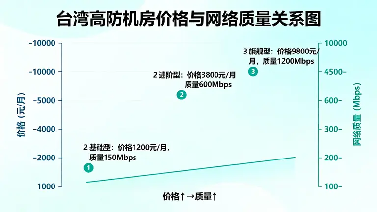 台湾高防机房价格与网络质量成正比