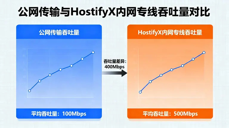 对比公网传输与HostifyX内网专线的实际吞吐量差异