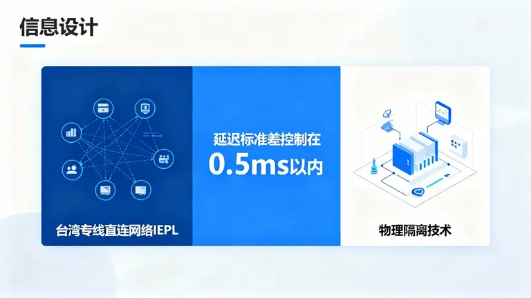 台湾专线直连网络IEPL通过物理隔离技术，将延迟标准差控制在0.5ms以内