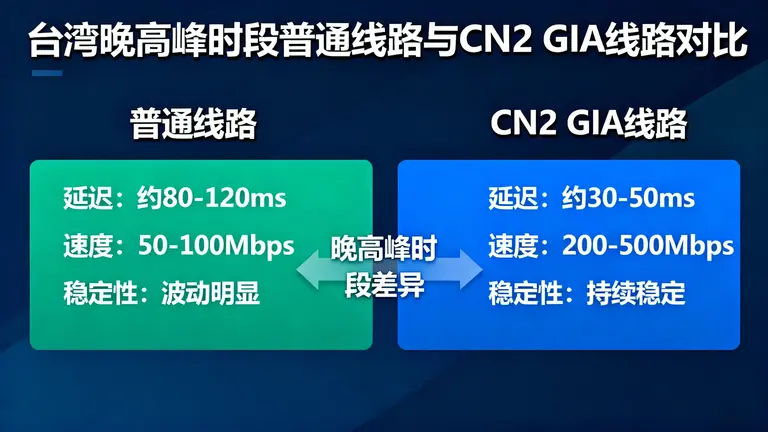 台湾服务器晚高峰时段put线路与CN2 GIA线路差别