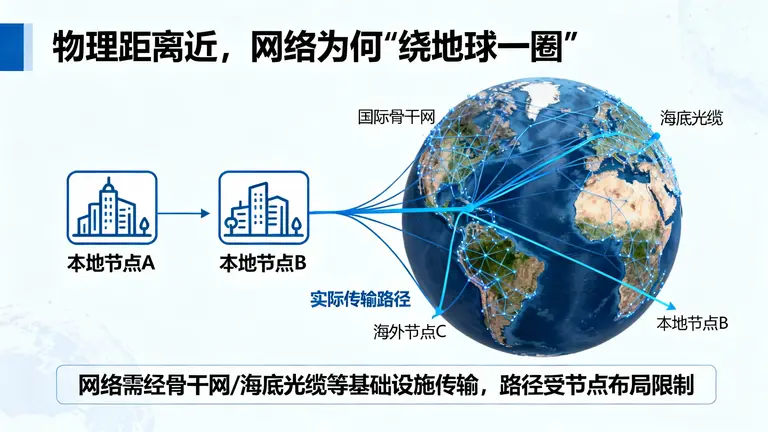 物理距离近，为什么网络依然“绕地球一圈