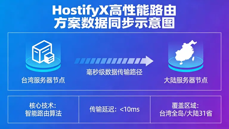 利用HostifyX的高性能路由方案，实现台湾服务器与大陆的毫秒级数据同步