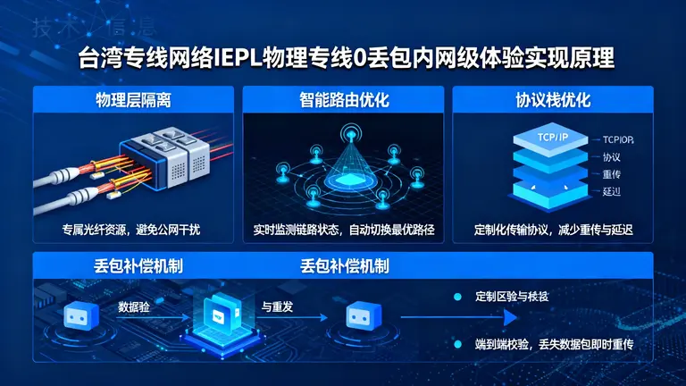 台湾专线网络IEPL物理专线如何实现0丢包的内网级体验