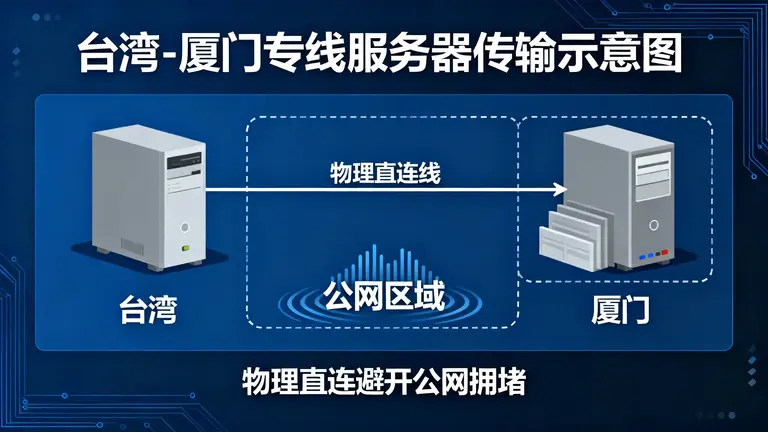 台湾到厦门专线服务器通过物理直连避开公网拥堵