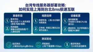 台湾专线服务器是解决大陆用户访问台服卡顿的有效方案