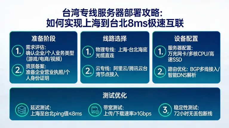 台湾专线服务器是解决大陆用户访问台服卡顿的有效方案