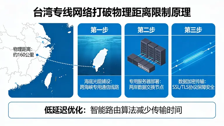 台湾专线网络如何打破物理距离限制