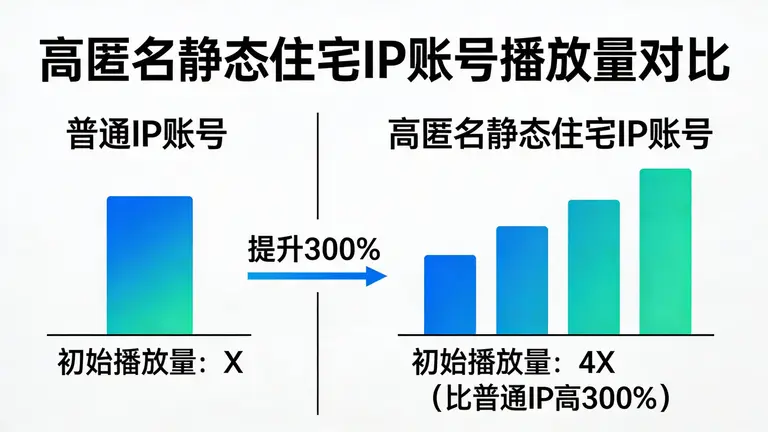 使用高匿名静态住宅IP的账号，初始播放量比普通IP高出300%