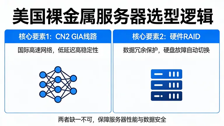 美国裸金属服务器选型逻辑：CN2 GIA线路与硬件RAID缺一不可