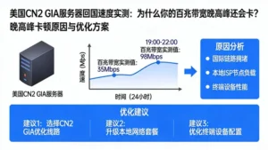美国CN2 GIA服务器回国速度实测：为什么你的百兆带宽还会卡？