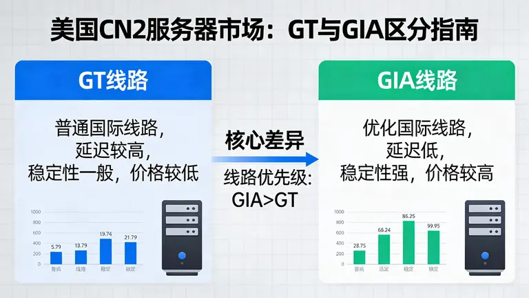 美国CN2 GIA服务器市场鱼龙混杂，GT和GIA你分得清吗？