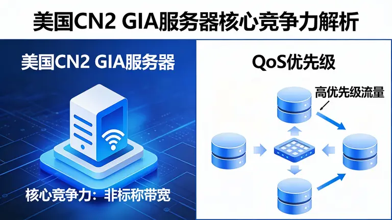 美国CN2 GIA服务器的核心竞争力不在于标称带宽，而在于QoS优先级