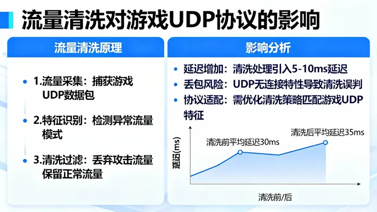 流量清洗对游戏UDP协议的影响