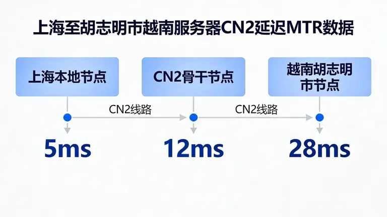越南服务器cn2延迟有多低？从上海到胡志明市的真实MTR数据
